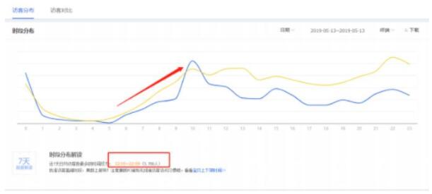 寶貝上下架什么時候最好